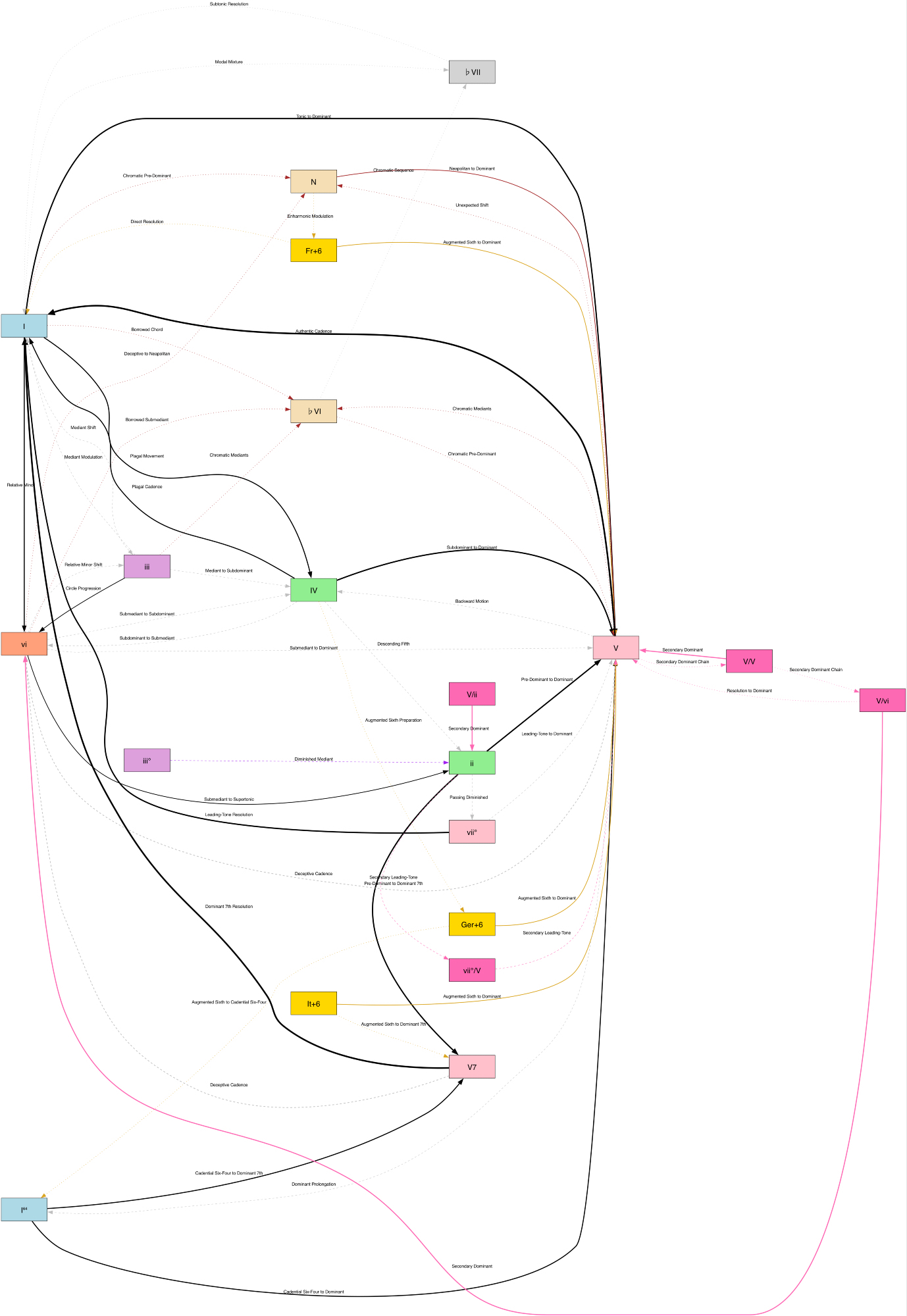 A big directed graph showing chord progressions, from I to VI to IV to V, for example, with everything labeled by interval/shift.