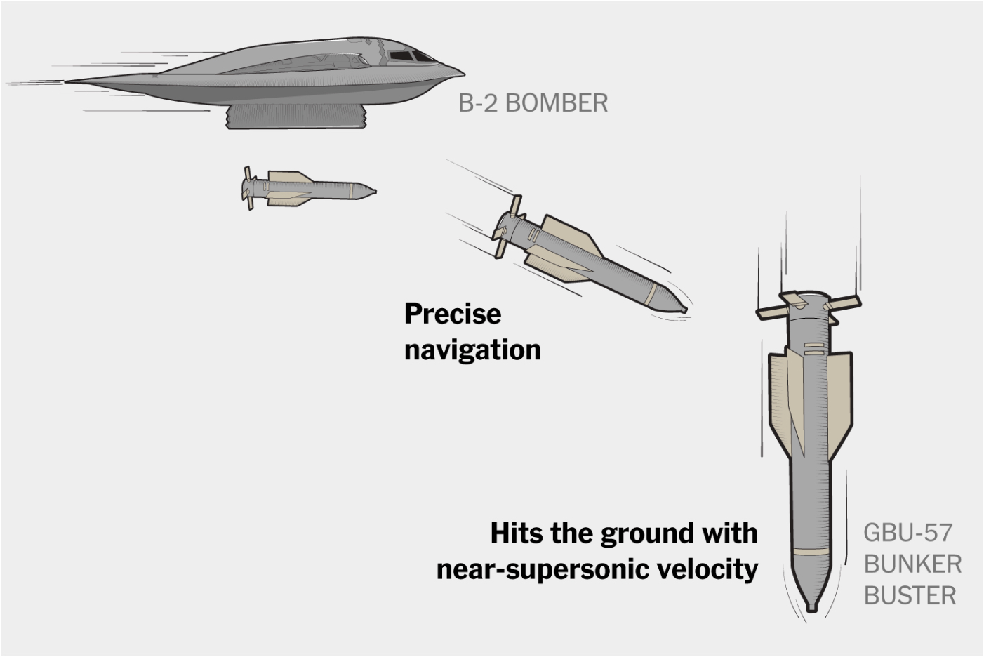 A really...spare infographic. A B-2 bomber drops a bomb.  It's a missile with fins kind of bomb. The bomb is pointed right and labeled "Precise navigation." The bomb is pointed down and labeled "Hits the ground with near-supersonic velocity." GBU-57 BUNKER BUSTER. That's it. That's all we get.